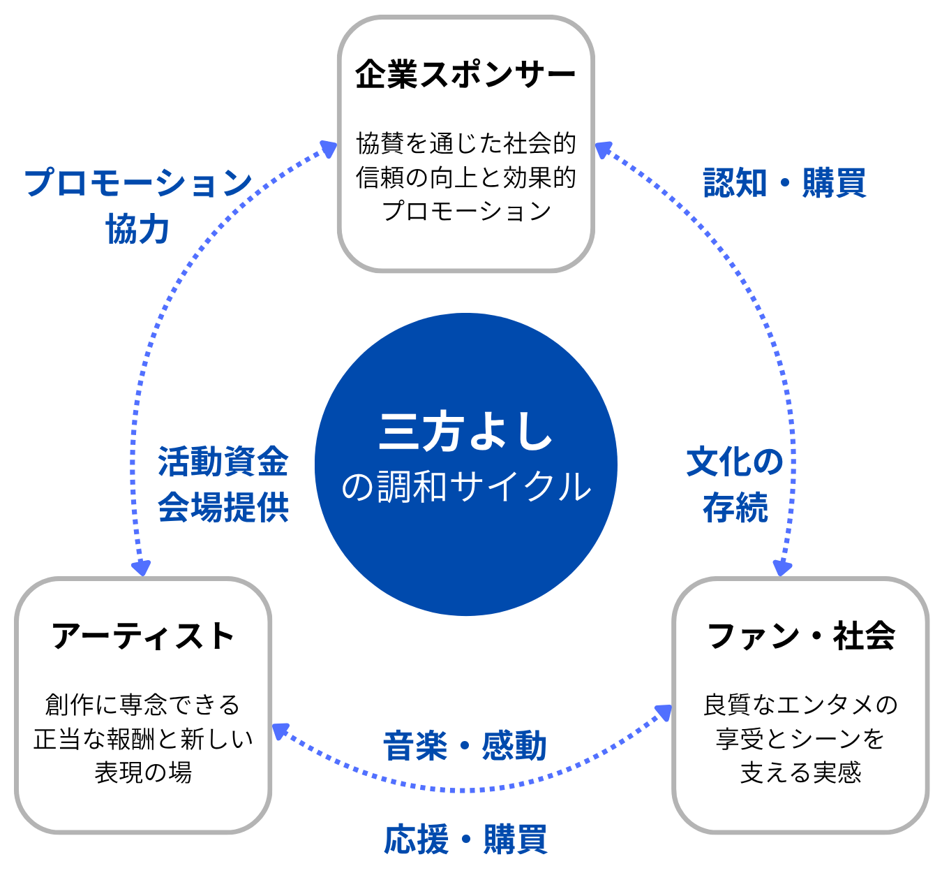 「三方よし」の共創サイクル