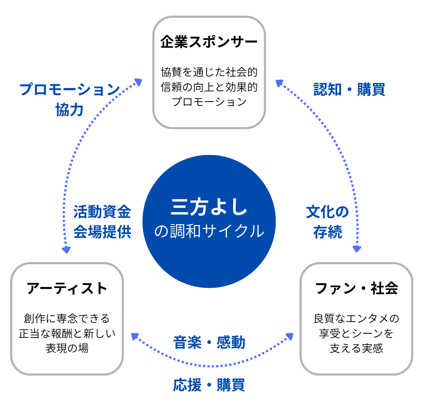 「三方よし」の共創サイクル